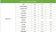 2020年中央财政预算 节能环保420.8亿